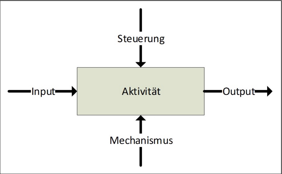 Grundlegender Aufbau der SADT-Methode