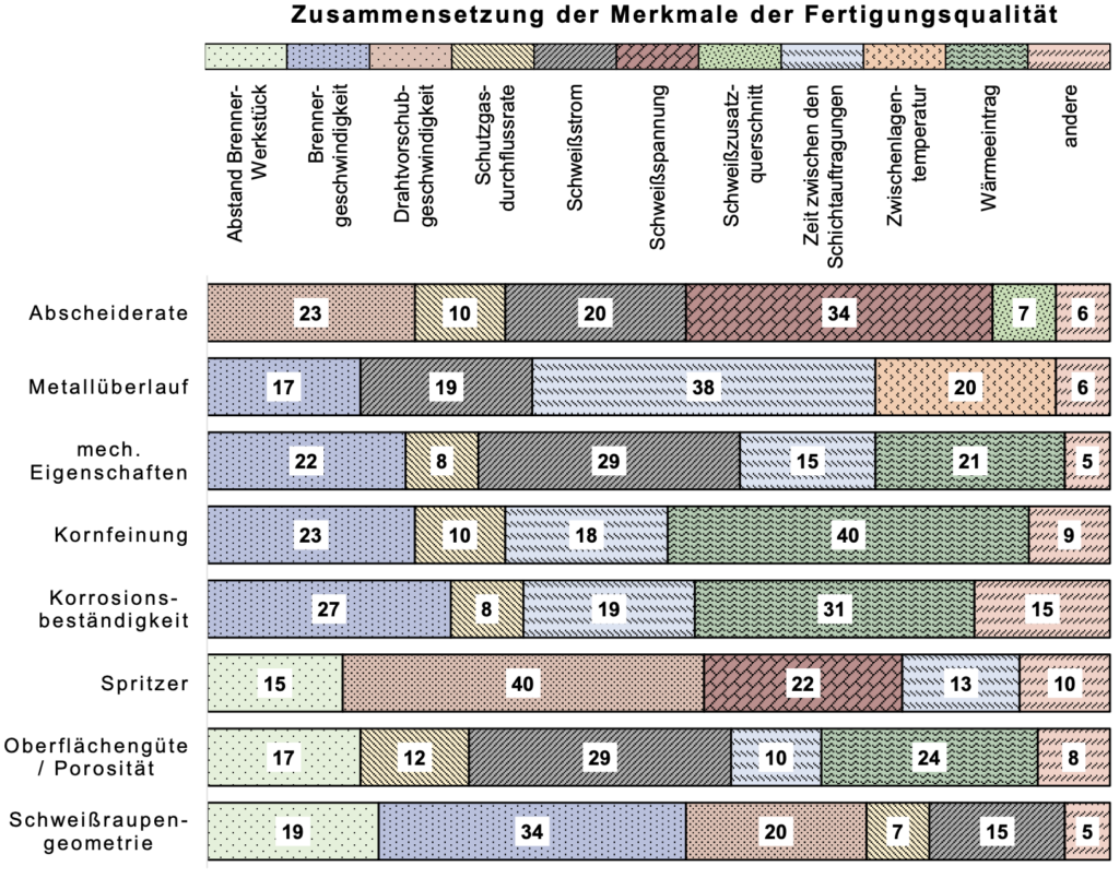 Übersicht der Einflüsse der Schweißparameter auf die Fertigungsqualität