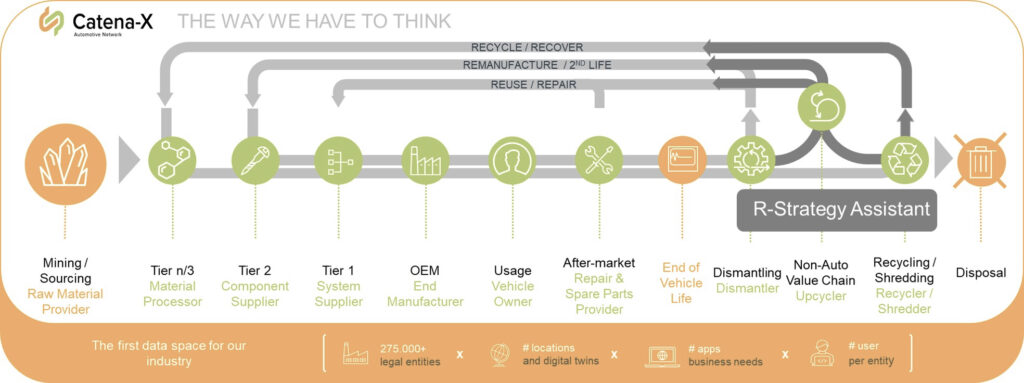R-Strategy Assistant within the automotive lifecycle