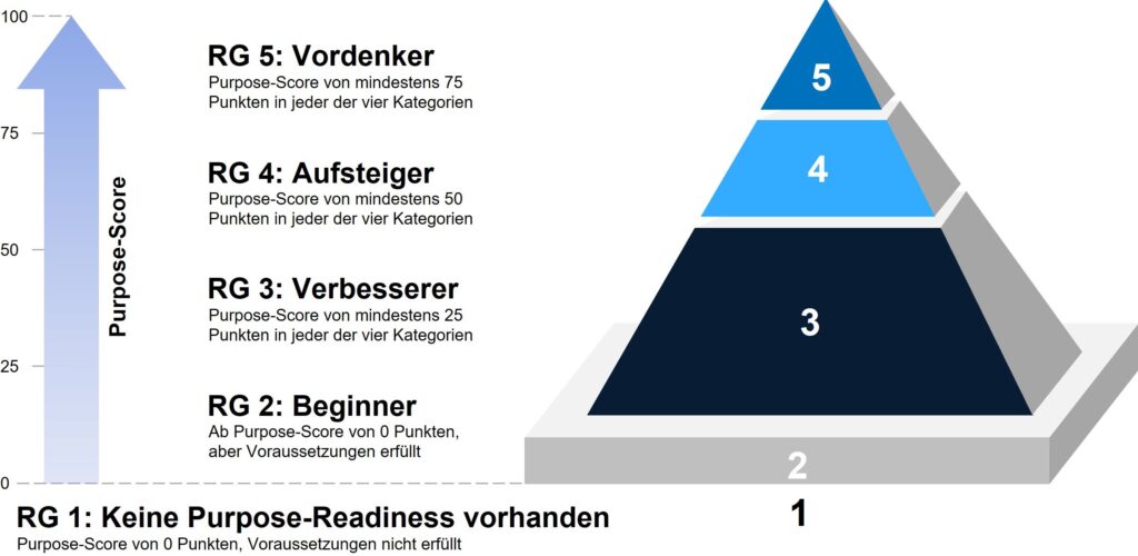 Purpose Score mit Skala von 0 bis 100, Corporate Purpose