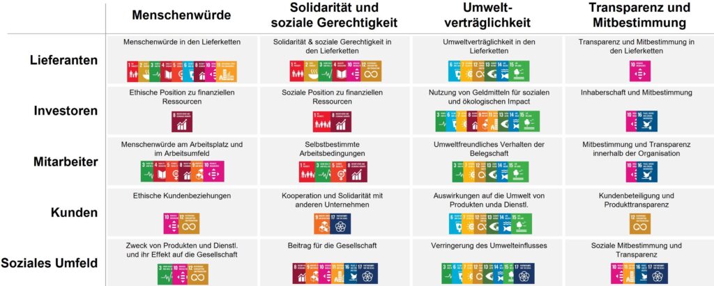 Einflussmatrix von Nachhaltigkeitszielen auf Stakeholder