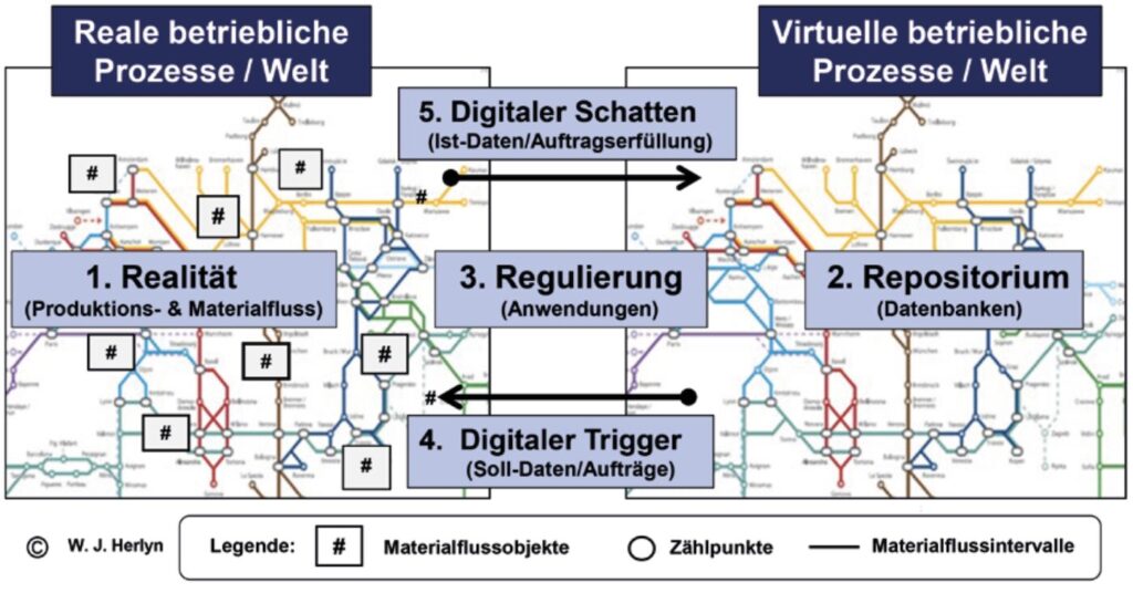 Das Grundkonzept und die fünf Elemente des Digitalen Steuerungszwilling