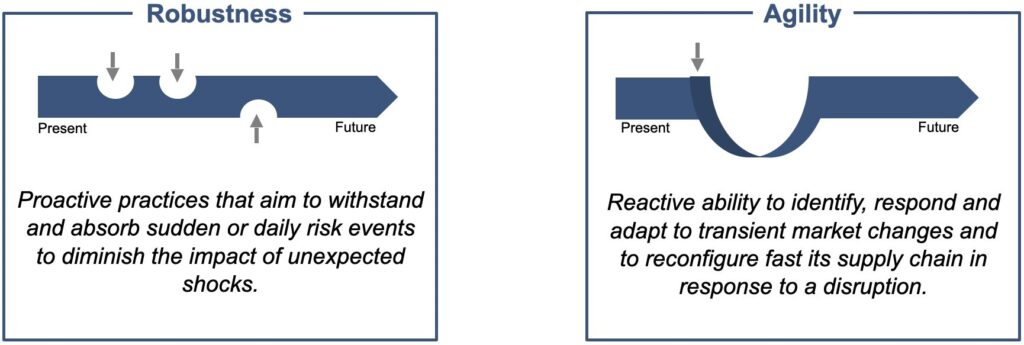 Creating resilient supply chains requires mitigation through proactive and reactive strategies