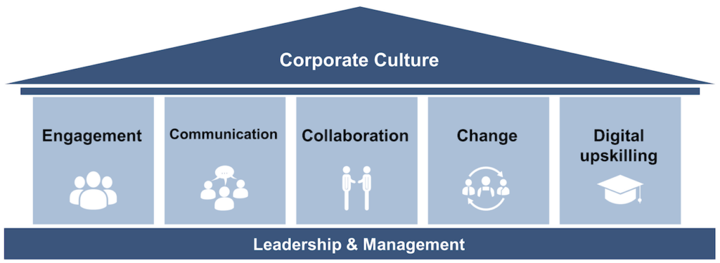 The power of corporate culture in driving supply chain resilience