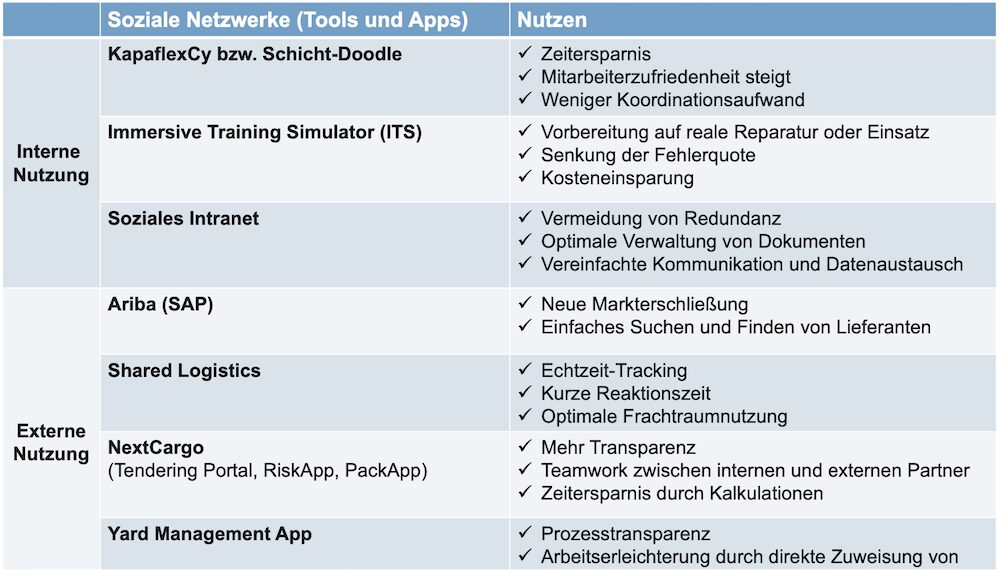 Überblick über Soziale Netzwerke und deren Nutzen