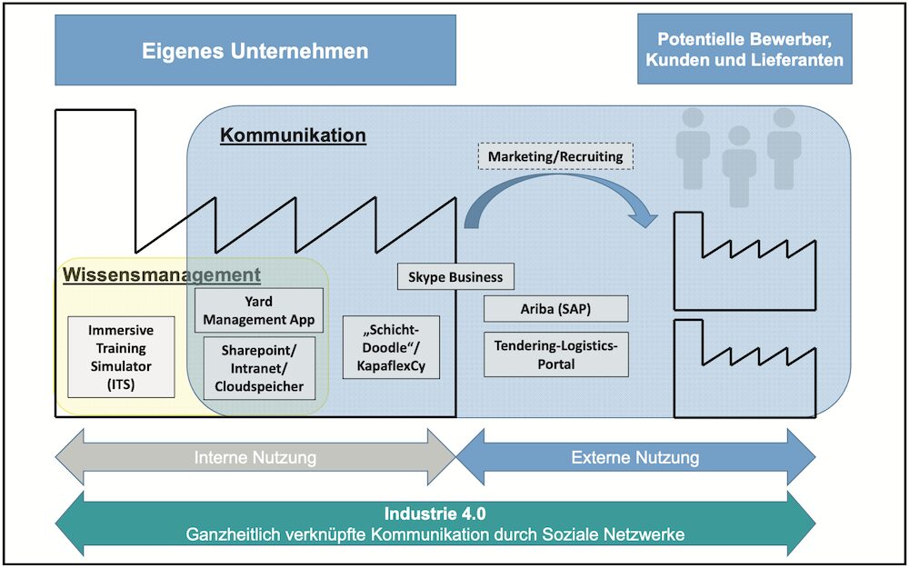 Modell einer sozialen Kommunikationssystematik im Bereich der Produktion und
Logistik mit Beispielen von sozialen Anwendungen in der Unternehmensumwelt