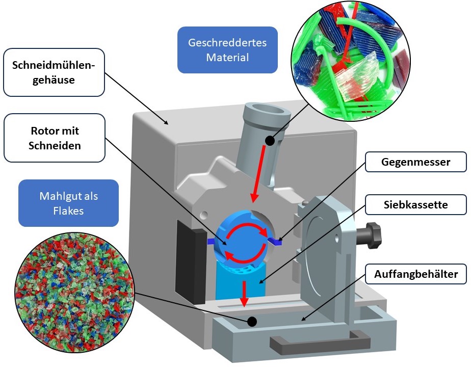 Schematischer Aufbau einer Schneidmühle, Fertigung