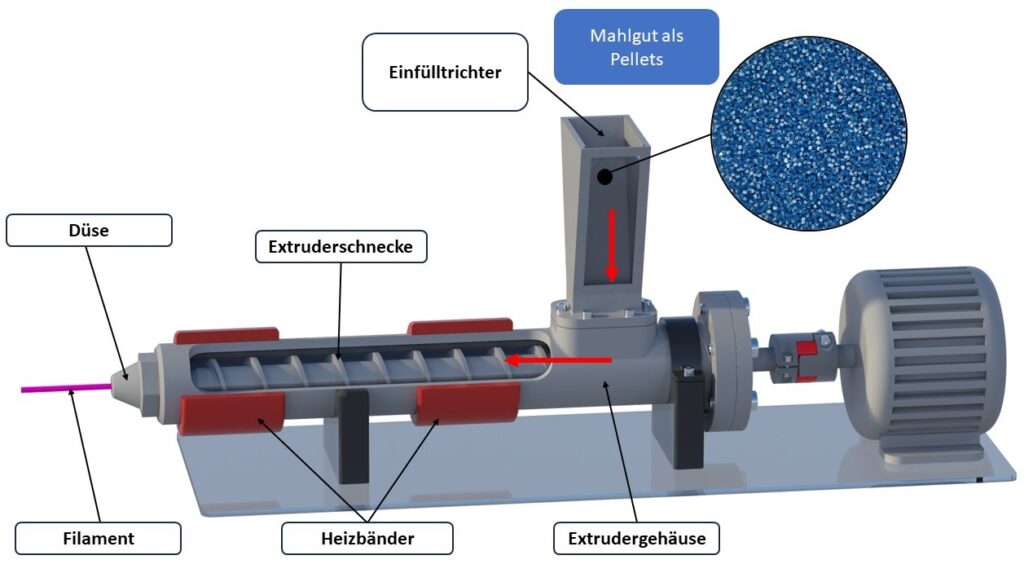 Schematischer Aufbau eines Schneckenextruders
