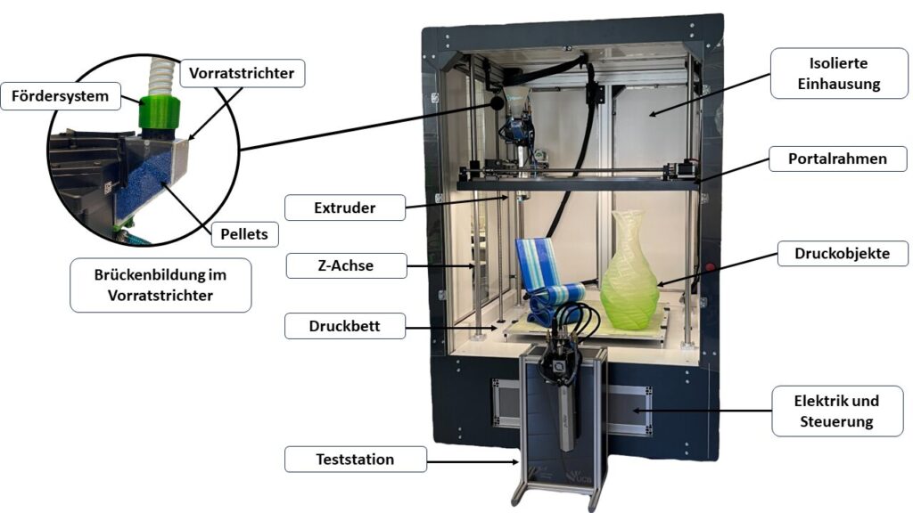 Pellet 3D Drucker und vergrößert Materialzuführung (links)