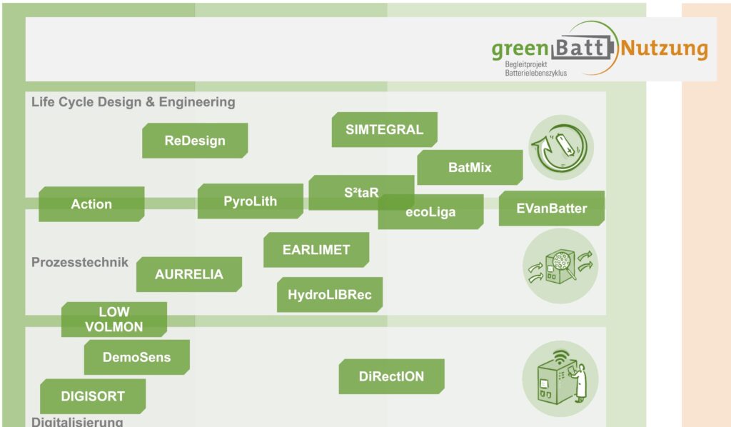 Forschungsfelder (vertikal) und Hauptprozesse (horizontal) im Kompetenzcluster greenBatt