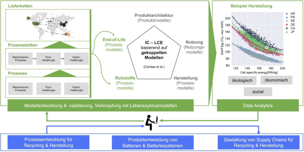 SIMTEGRAL-Ansatz zur Multi-Skalen-Systemsimulation und Nachhaltigkeitsbewertung von primären und zirkulären Rohstoff-Supply-Chains für Lithium-Ionen-Batterien