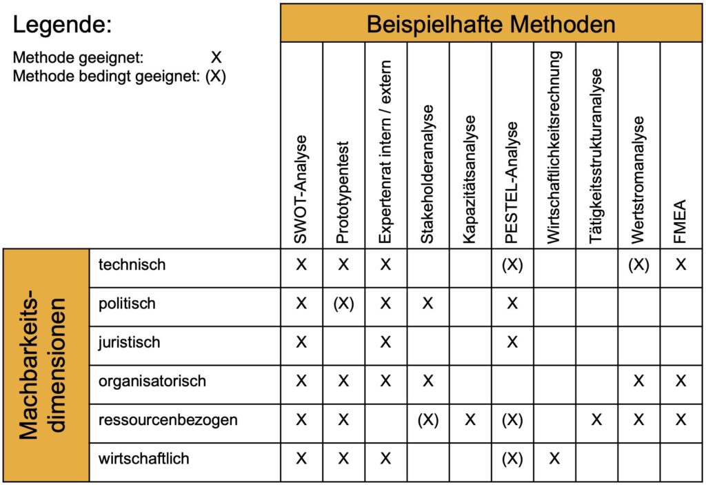 Methodenvorschläge zur Durchführung der Machbarkeitsanalyse