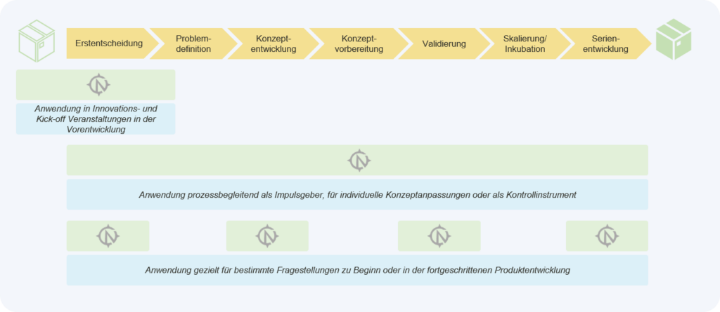 Anwendungszeitpunkte des Circularity Navigators im Stage-Gate-Prozess