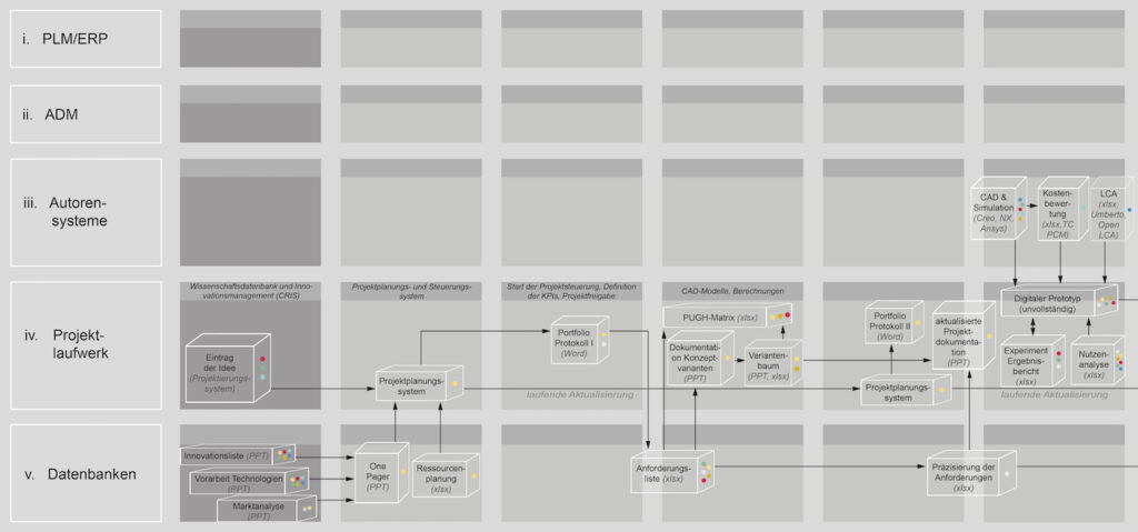 Software und Systeme auf Artefaktebene