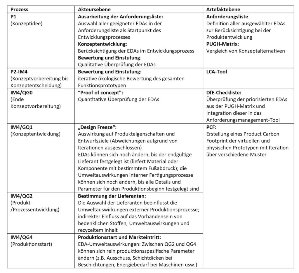 Wesentliche Merkmale im Produktentstehungsprozess
