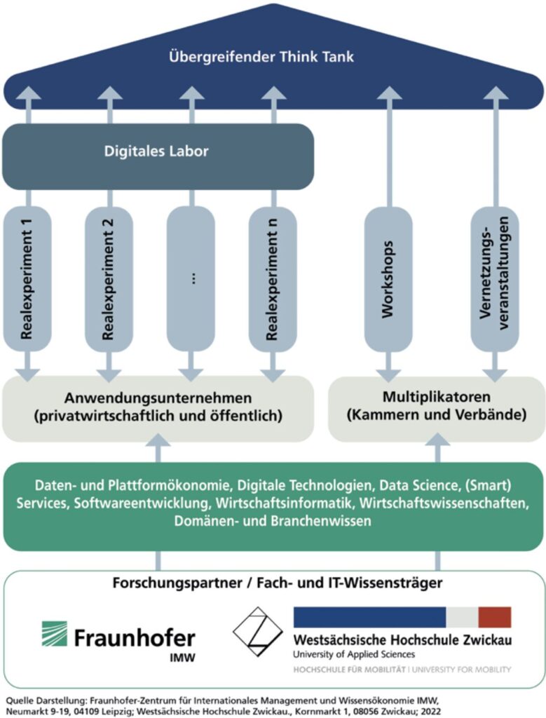 Überblick über das DataLab WestSax