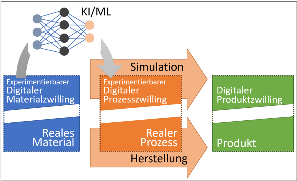 Zusammenspiel der Experimentierbaren Digitalen Zwillinge in der Produktentwicklung