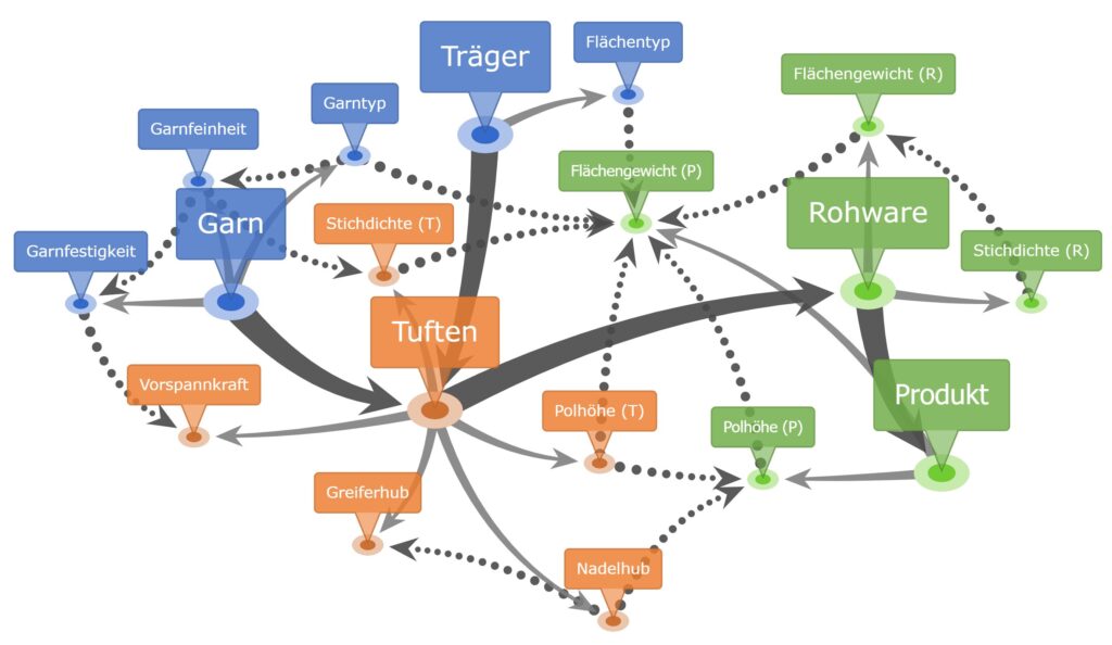 Ausschnitt aus der Knowledge Map zum Tuftingprozess