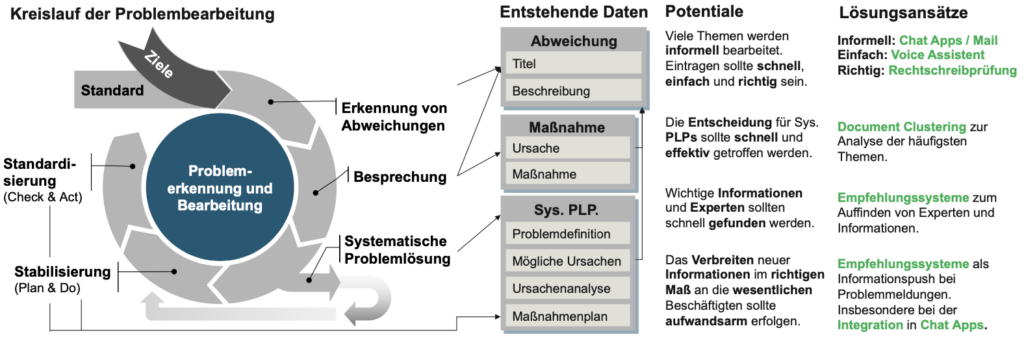Potenzialfelder und Assistenzsysteme im dSFM