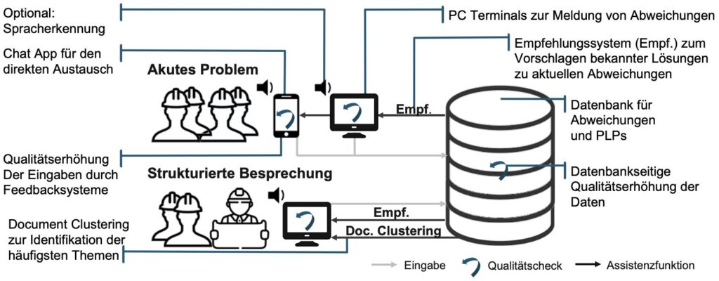 Einsatzbereiche der Systemkomponenten im Anwendungskontext