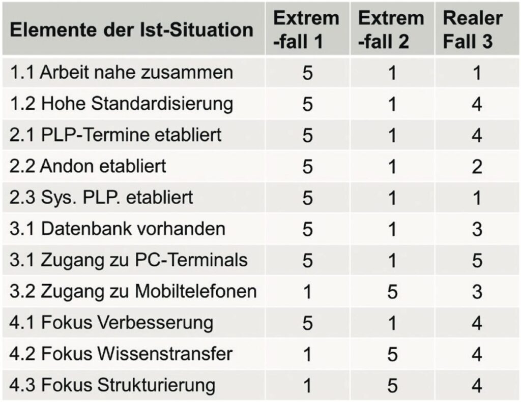 Bewertung der Ist-Situation in drei unterschiedlichen Fällen