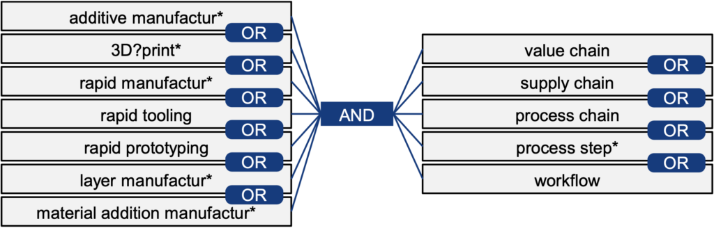 Suchbegriffe der systematischen Literaturrecherche.