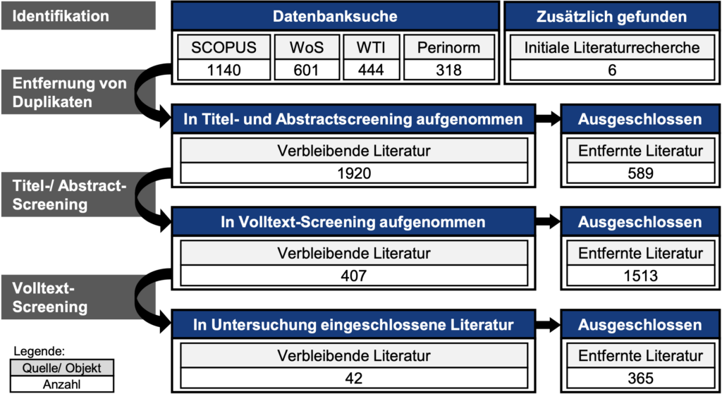 Vorgehen in der systematischen Literaturrecherche.