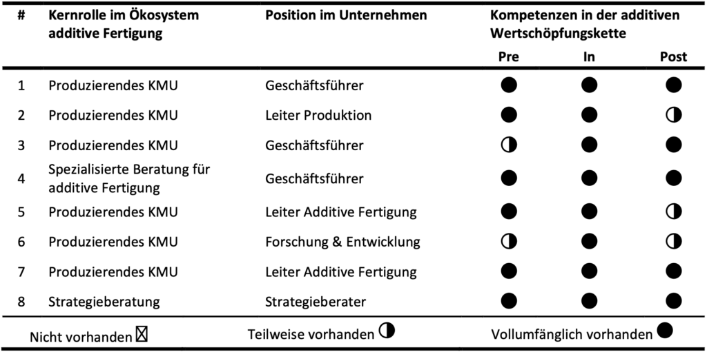 Expertenauswahl der Praxiserhebung.