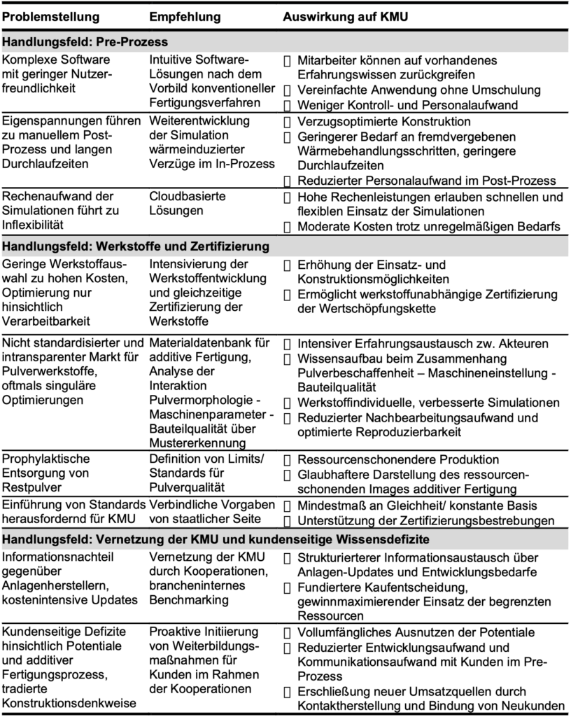 Forschungs- und Entwicklungsbedarfe für den erfolgreichen Einsatz von additiven Fertigungsverfahren in KMU.