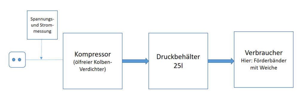 Darstellung der untersuchten Anlage bei einem Druck von 6 Bar