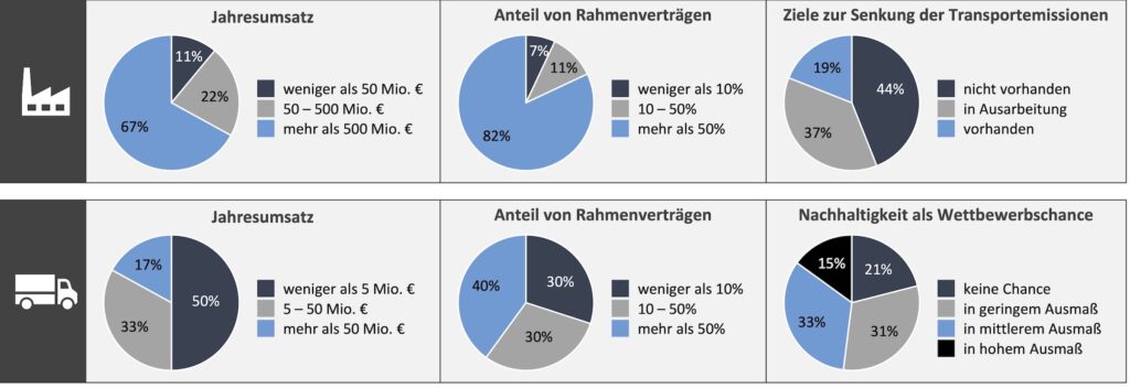 Übersicht der Teil-Samples