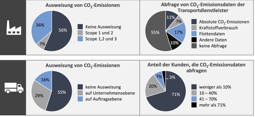 Ausweisung und Austausch von CO2-Emissionsdaten