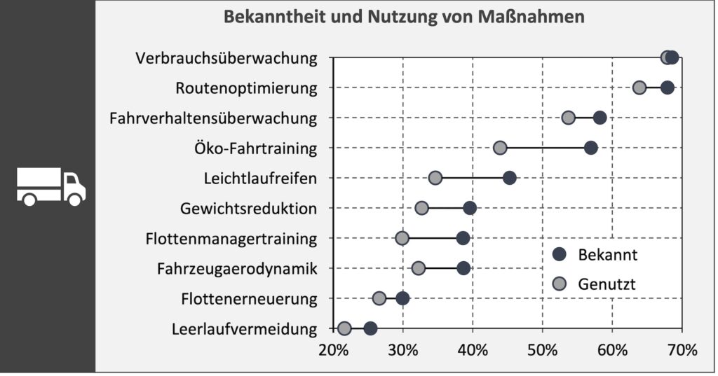 Umsetzung von Maßnahmen zur Dekarbonisierung