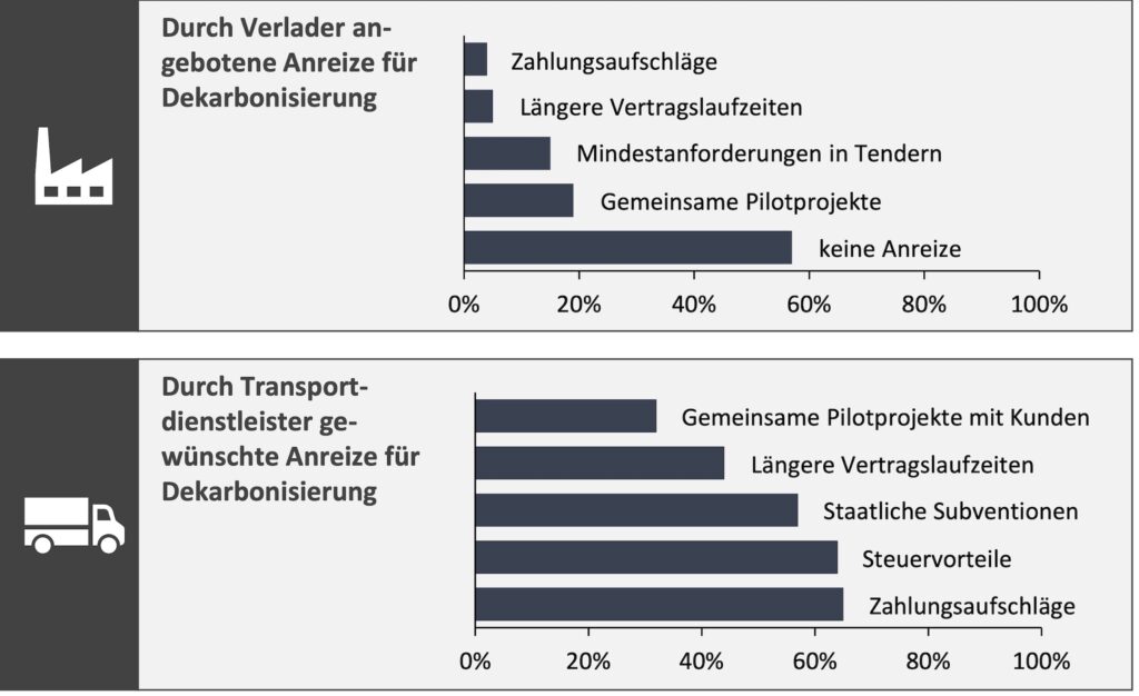 Anreizsetzung zur Dekarbonisierung