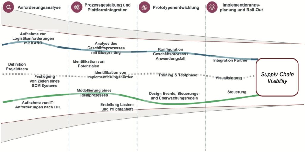 Supply Chain Visibility in vier Schritten