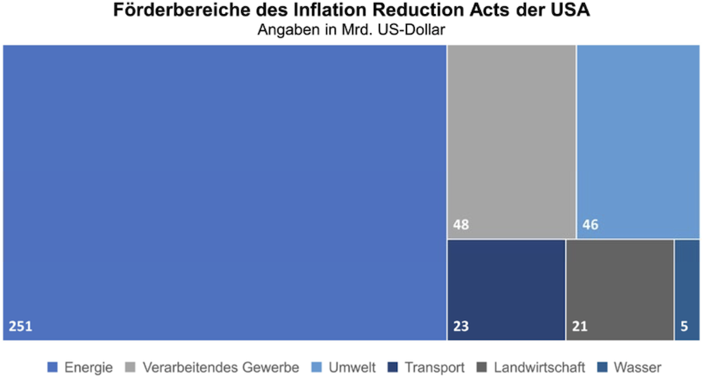 Förderbereiche des Inflation Reduction Acts der USA