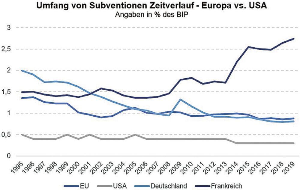 Umfang von Subventionen im Zeitverlauf – Europa vs. USA