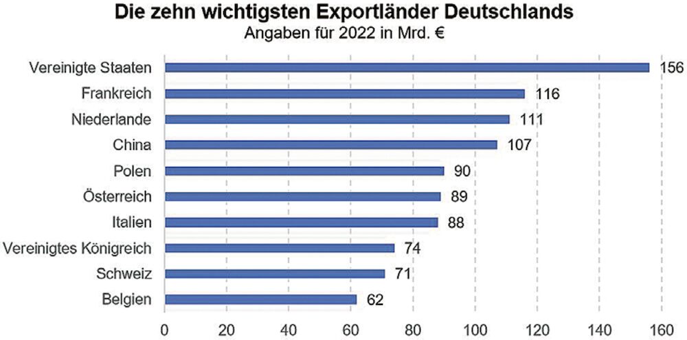 Die zehn wichtigsten Exportländer Deutschlands