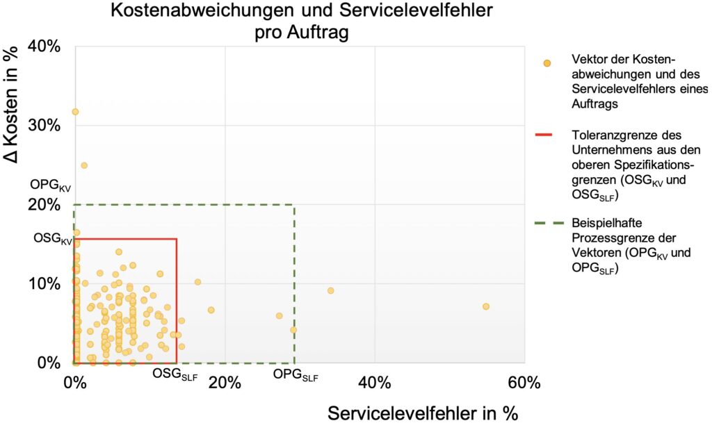 Gegenüberstellung von Kostenabweichungen und Servicelevelfehler pro Auftrag
zur Generierung des Supply-Chain-Resilienz-Index (SCRI)
