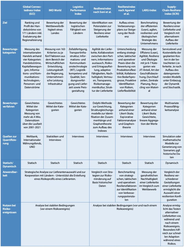 Vergleich der Indizes zur Messung der Resilienz und deren Ziele und Anwendungsgebiete