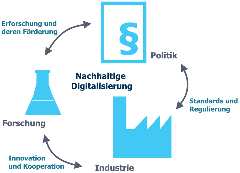 Beziehungen zwischen Gestaltungsakteuren einer nachhaltig digitalisierten Industrie