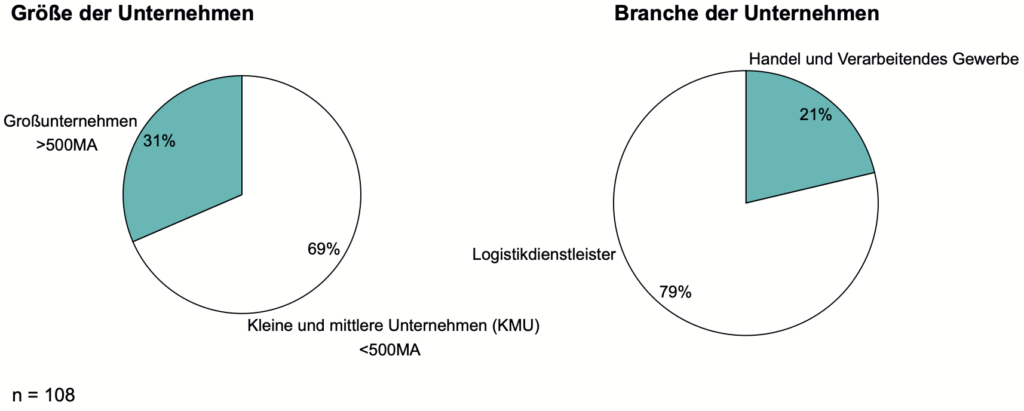In der Befragung vertretene Unternehmensgrößen und Branchen