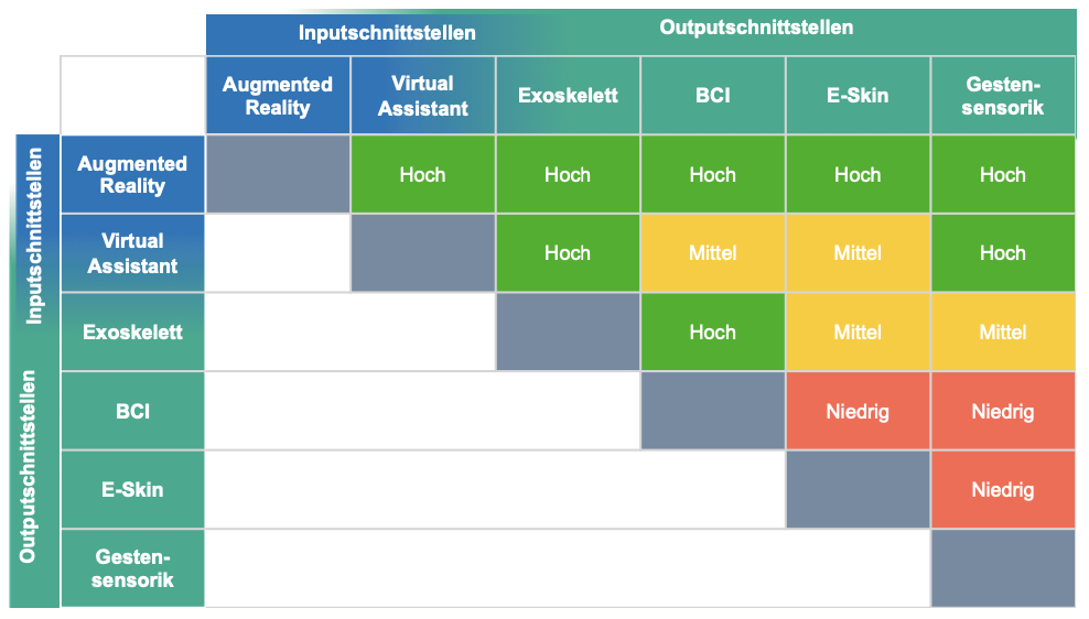 Kombinationspotenzial von Benutzungsschnittstellen.