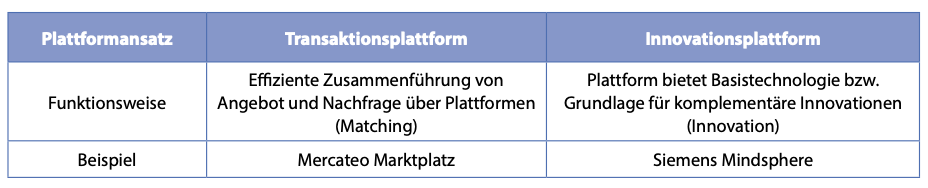 Funktionsweise Transaktions- und Innovationsplattformen.