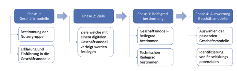 Vier Phasen zur Ermittlung eines plattformbasierten Geschäftsmodells.