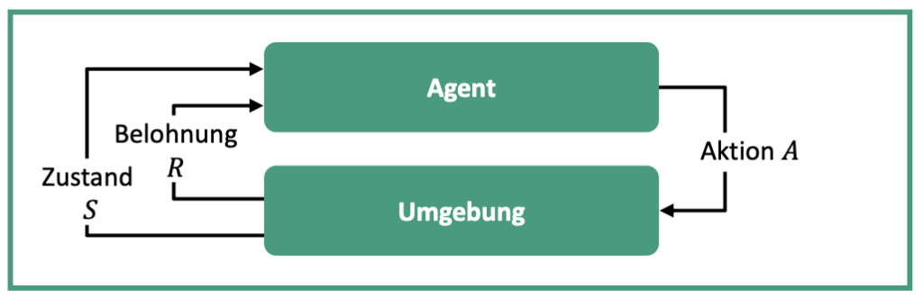 Funktionsweise des Reinforcement Learning. Quelle: Fraunhofer IPA.