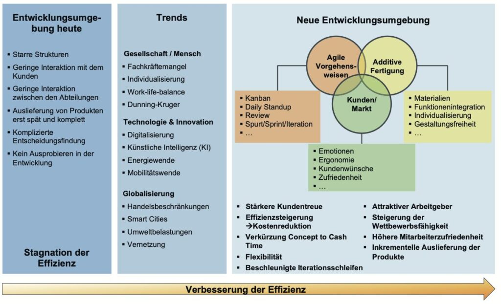 Neue Entwicklungsumgebung mit agilen Vorgehensweisen und Additiver Fertigung.