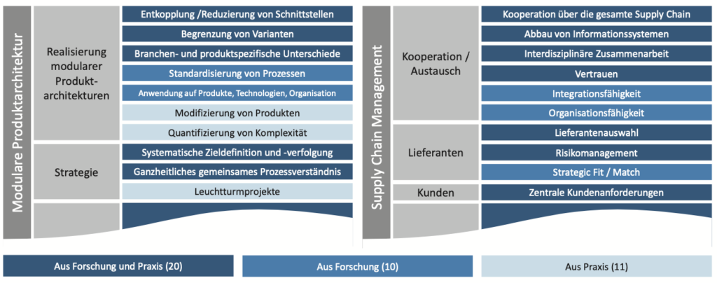 Codebaum der Erfolgsfaktoren.