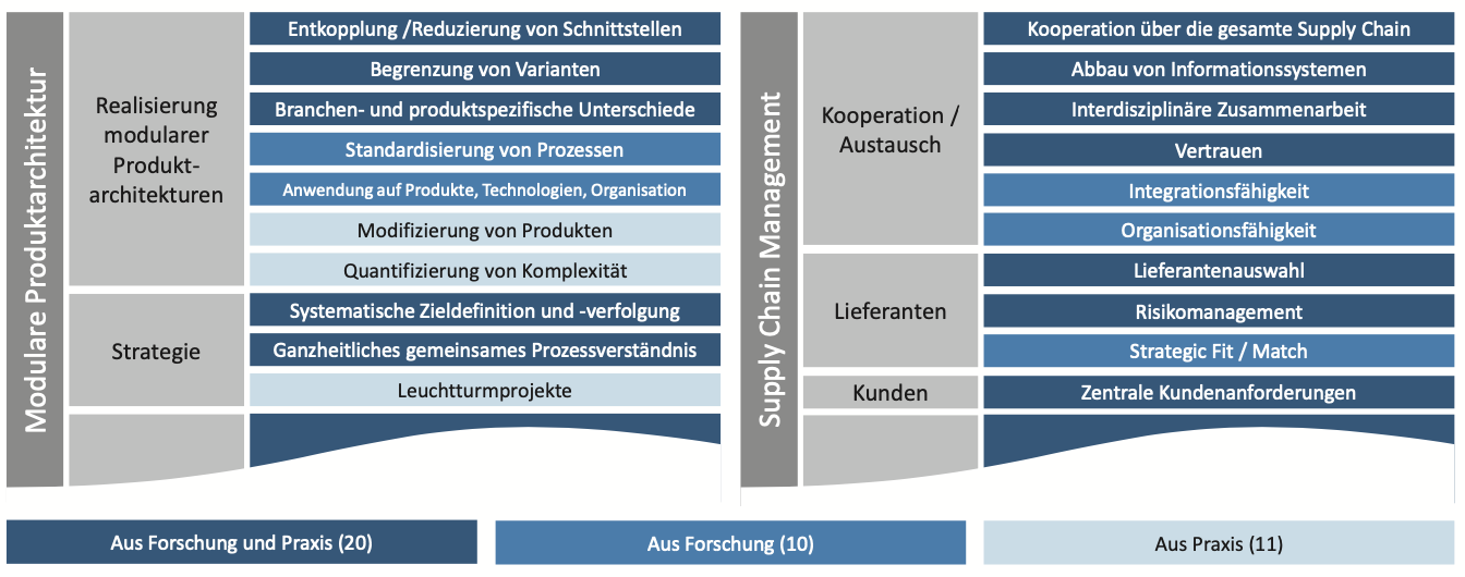 Produktmodularisierung entlang der Supply Chain - Industry 4.0 Science