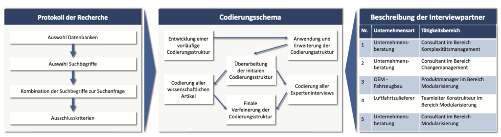 Zweistufiges Forschungsdesign.